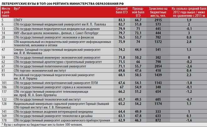 Медицинский университет зачисление. Тимирязевская Академия проходные баллы 2022. Проходной балл ЕГЭ медицинский университет. Бюджетные места. Сколько бюджетных мест в вузах.