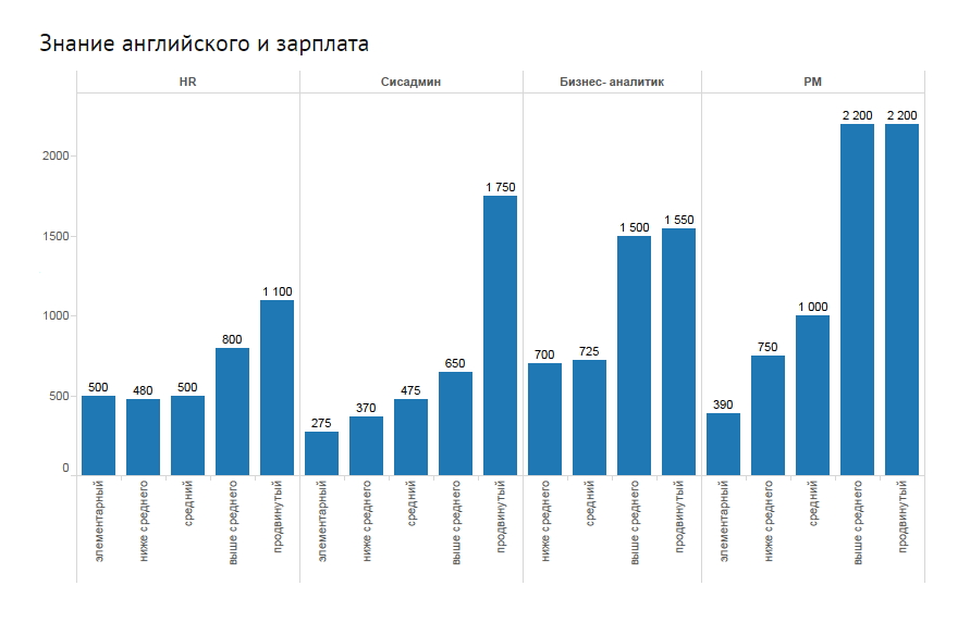 Зарплата системного администратора. Статистика знания английского языка в России. Системный администратор зарплата. Средняя ЗП системного администратора. Статистика знания английского.