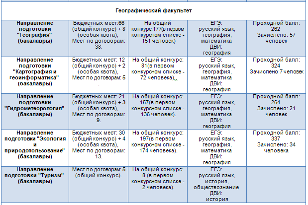Мгу клиническая психология проходной балл. Географический МГУ проходной балл. Географический Факультет МГУ проходной балл. МГУ геологический Факультет проходной балл. Вуз проходной балл 2022 МГУ.