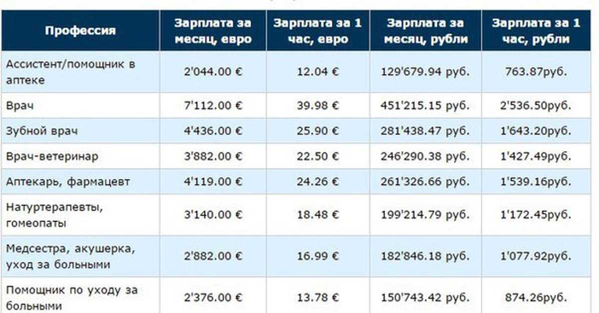 Зарплата врачей в месяц. Оклад медсестры в 2022 году в Москве. Оклад медсестры. Зарплата медсестры. Заработная плата медсестры.