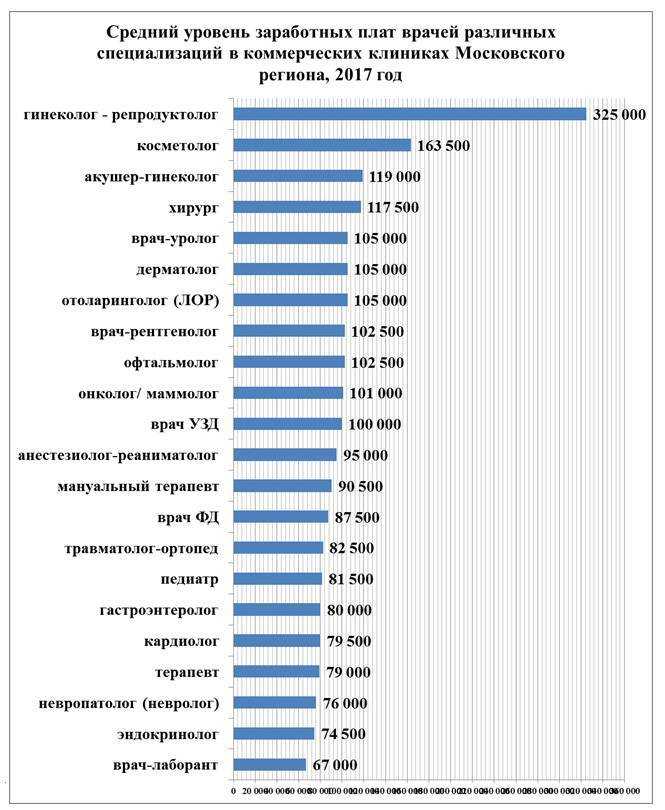 Зарплата врачей в месяц. Профессии по зарплате. Средняя зарплата врача. Доход врачей по специальностям в России. Средние зарплаты по профессиям.