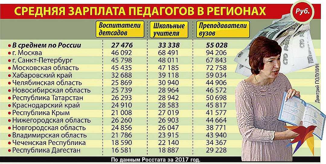Сколько платят в класс. Средняя зарплата учителя. Зарплата учителя в России. Зарплата учителя начальных классов. Зарплата учителя в школе.