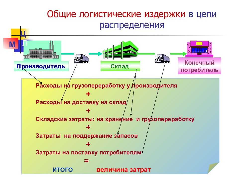 Логистика проекта это - 95 фото