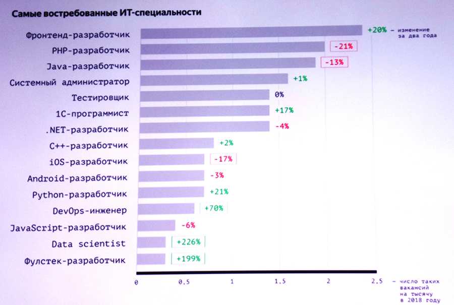 Востребованность программистов на рынке труда диаграмма