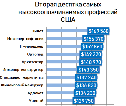 Сколько получает архитектор за один проект
