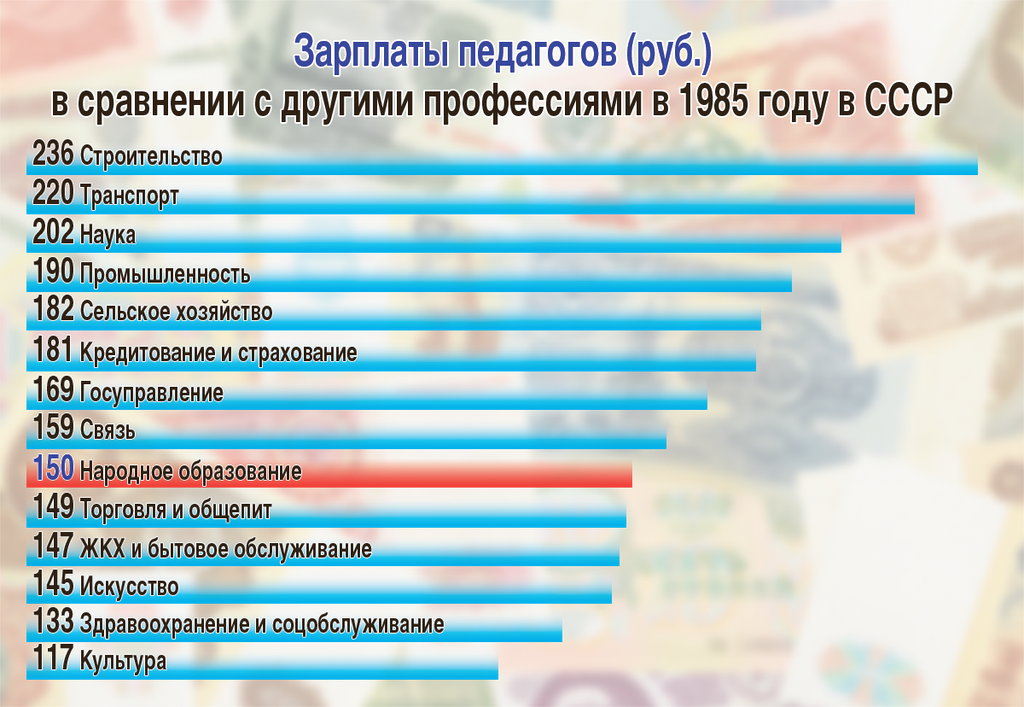 Зарплата учителя в СССР. Зарплата педагога в СССР. Зарплата советских учителей. Зарплата учителя в СССР В 1985.