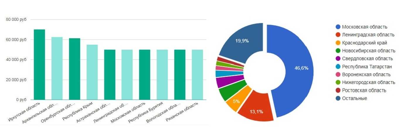 Сколько получает дизайнер интерьера за проект