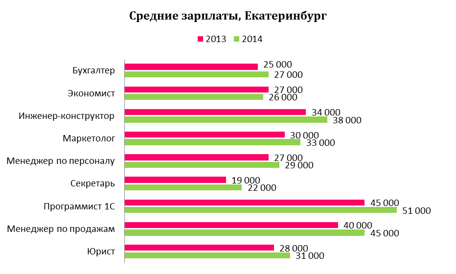 Сколько получают механики. Средний заработок в Екатеринбурге. Средняя зарплата. Средняя зарплата в Екатеринбурге в 2021. Средняя заработная плата в Екатеринбурге.