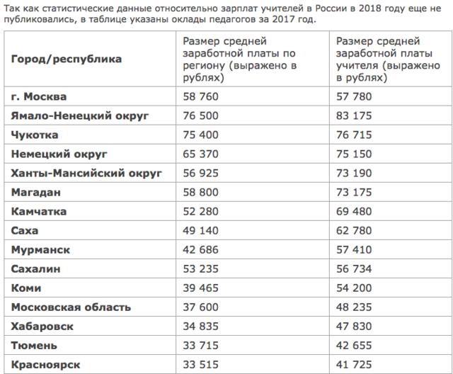 Зп учителя последние. Зарплата преподавателя техникума. Примерная зарплата учителя в школе. Какая зарплата у учителей в Москве. Зарплата учителя начальных классов в Москве.