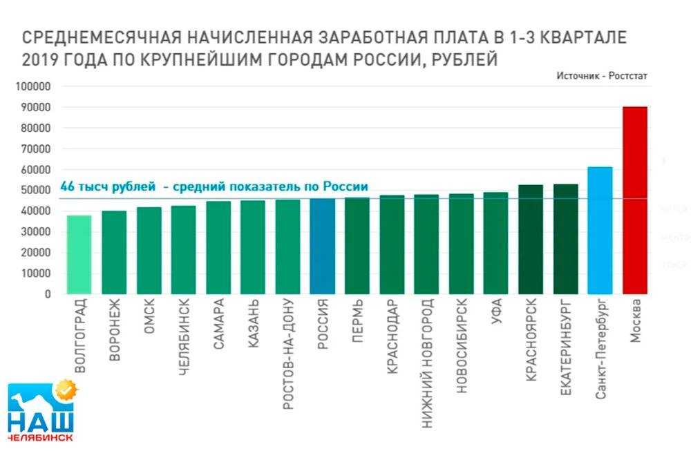 2017 года по сообщениям. Средняя заработная плата по России. Средний уровень заработной платы. Средний уровень заработной платы в России. Средняя зарплата по России.