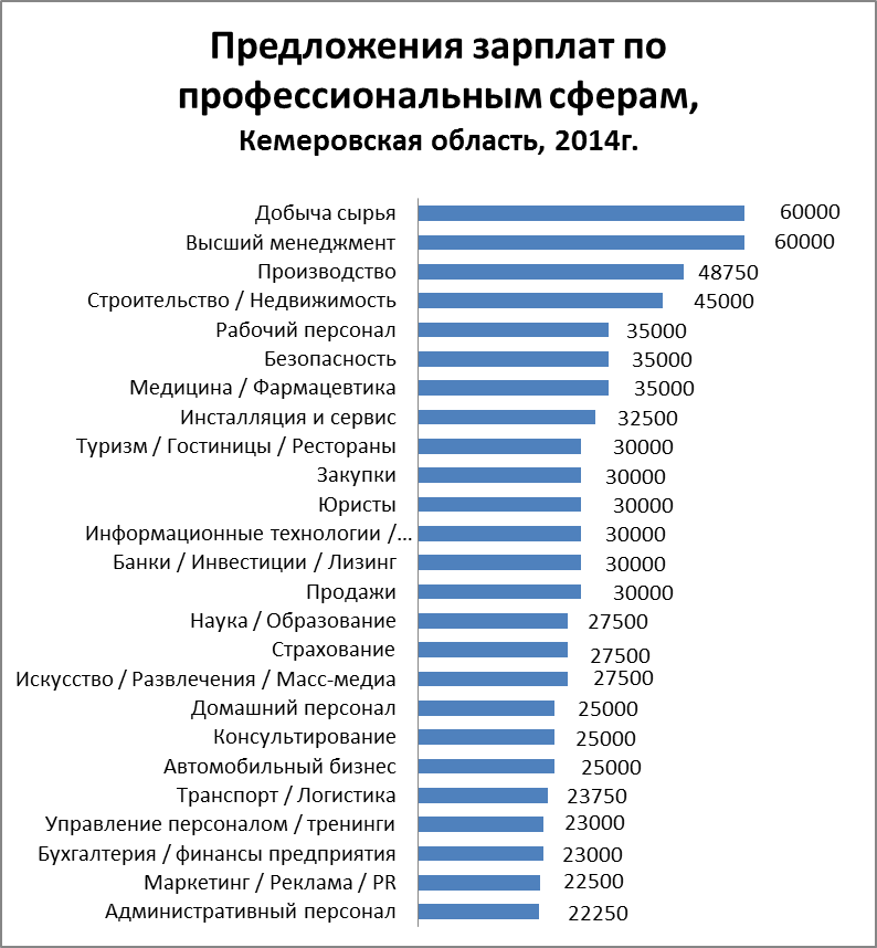 Много ли зарабатывают. Средняя зарплата в Кемеровской области. Среднемесячная заработная плата в Кемеровской области. Менеджмент зарплата в России. Профессии и предприятия Кемеровской области.