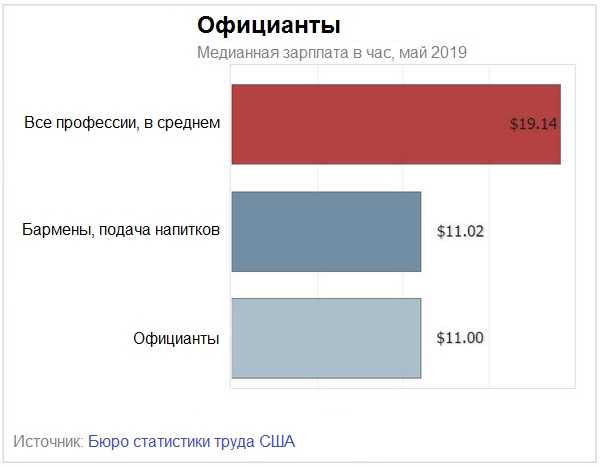 Сколько зарабатывают официанты. Зарплата официанта. Средняя зарплата официанта. Заработок официанта в США.