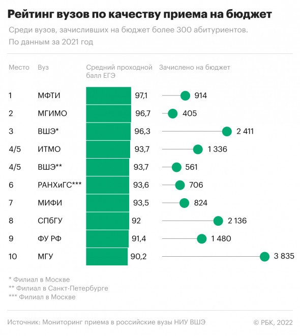 Вшэ архитектура проходной балл