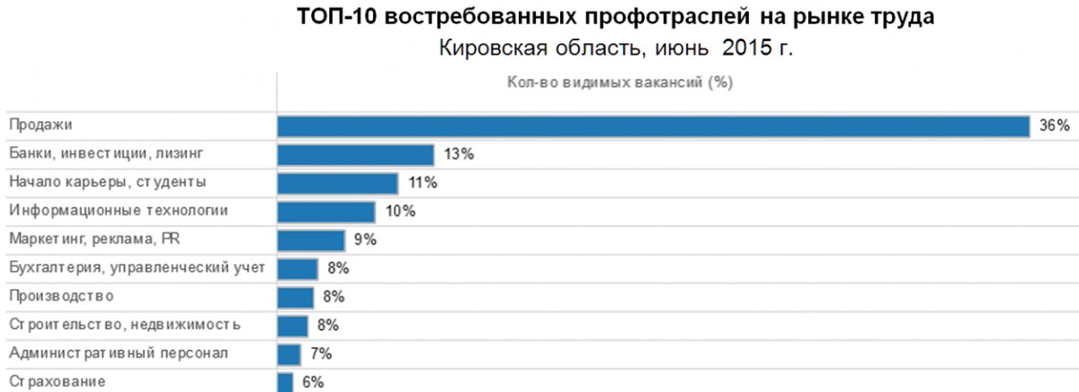 Труда на каком месте. Востребованность на рынке труда. Востребованные профессии будущего в Кировской области. Самые востребованные профессии на рынке труда статистика. Востребованность профессий на рынке труда 2020.