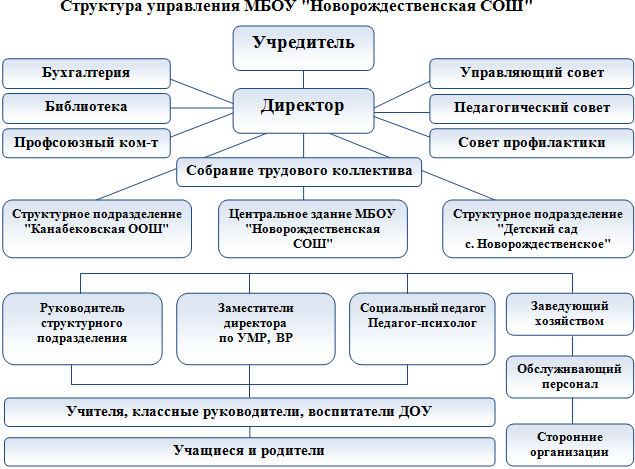 Муниципальном бюджетном образовательном учреждении сайт. Структура управления МБОУ СОШ. Учредитель школы это кто. Структура СОШ Боровская. Структура школы г Белебей.