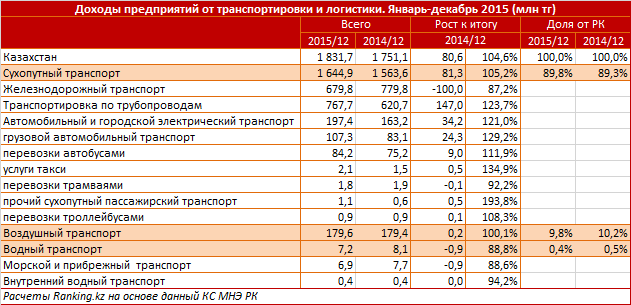 Сколько получают логисты