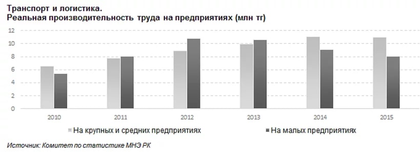 Зарплата логиста