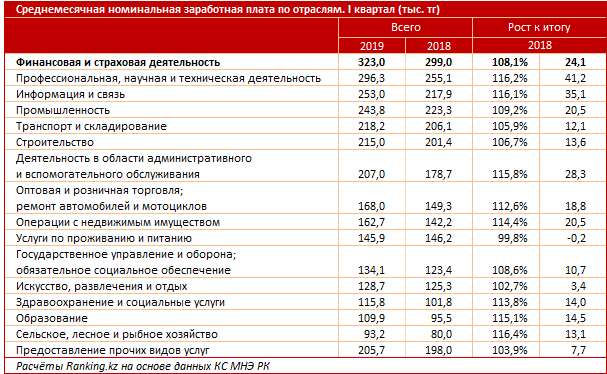 Сколько платят строителям