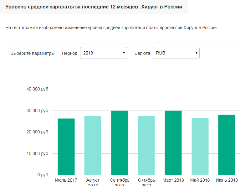 Заработная плата хирурга в России. Средняя заработная плата врачей. Средняя заработная плата хирурга. Средняя зарплата терапевта в России.