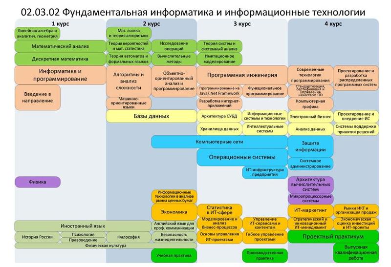 Прикладная информатика в экономике учебный план