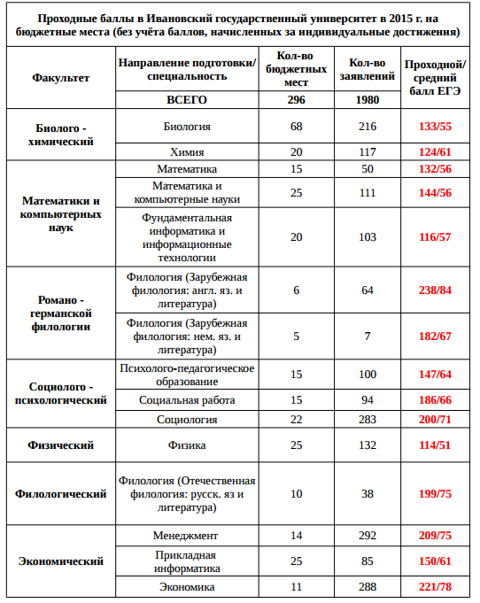 Балл на бюджет в колледж