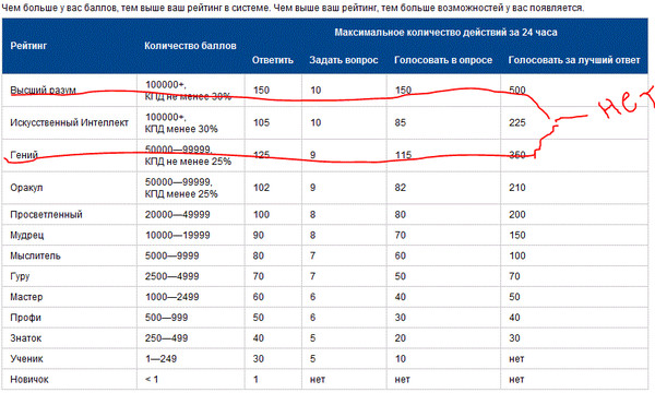 Как получить баллы за голосование. Сколько надо баллов надо. Оценка пользователей. Количество баллов в рейтинг. Как узнать сколько баллов.