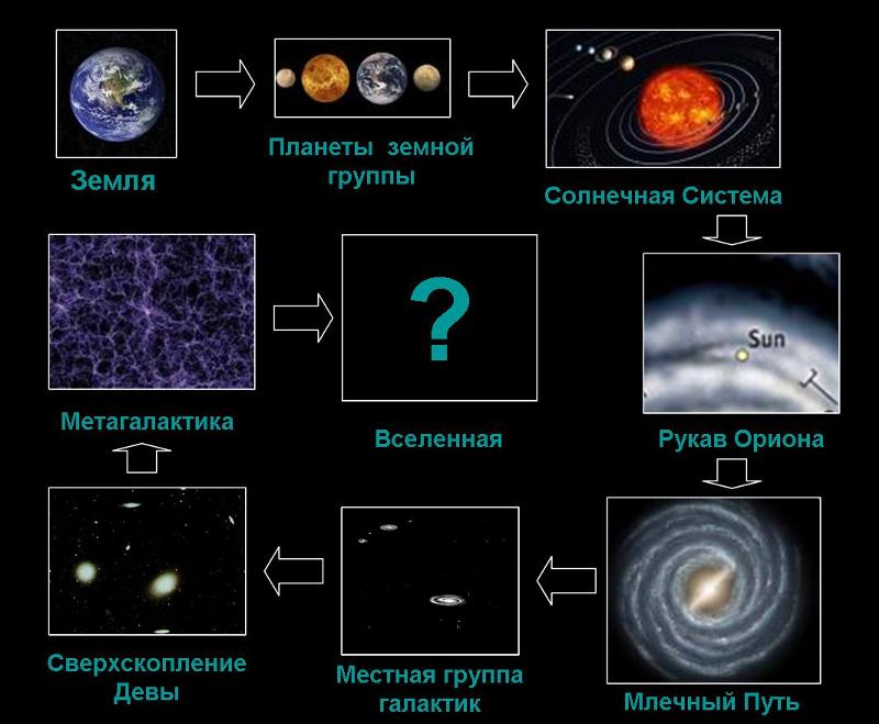 От земли до вселенной карта