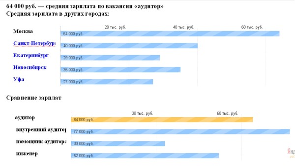 Логист зарплата. Зарплата аудитора.