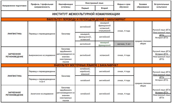 Чтобы поступить на специальность лингвистика абитуриент. Какие экзамены надо сдать чтобы поступить. Какие экзамены сдают в вузе. Какие экзамены нужно сдавать для поступления в институт. Какие предметы нужно сдавать на ин яз.