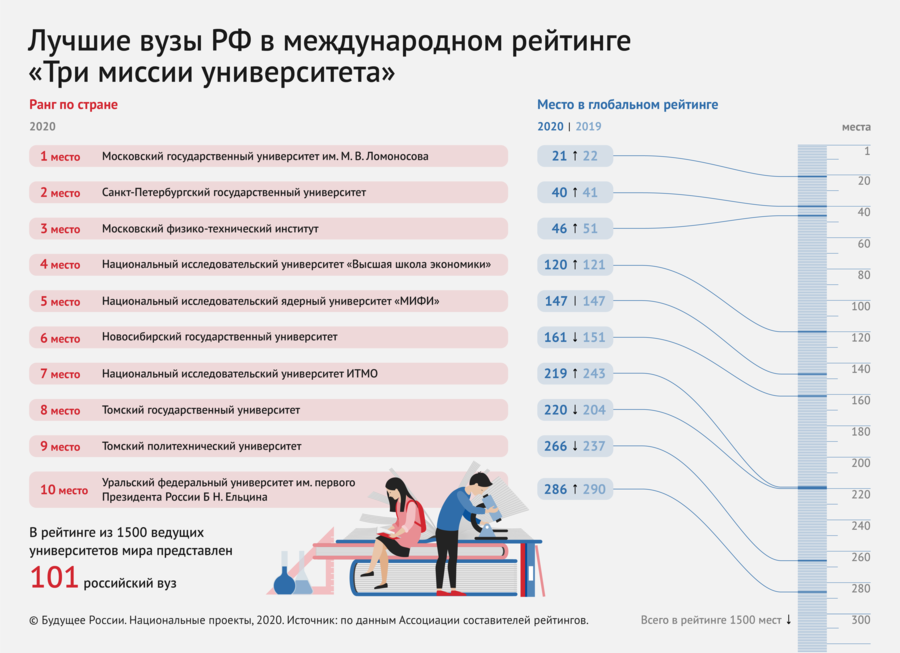 Вузы москвы список