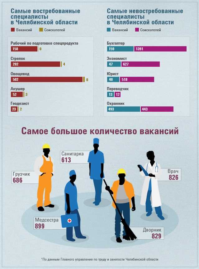 Проект на тему самые востребованные профессии сегодня и 50 лет назад