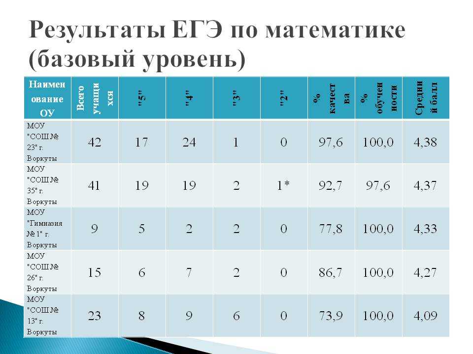 Результаты класса по математике