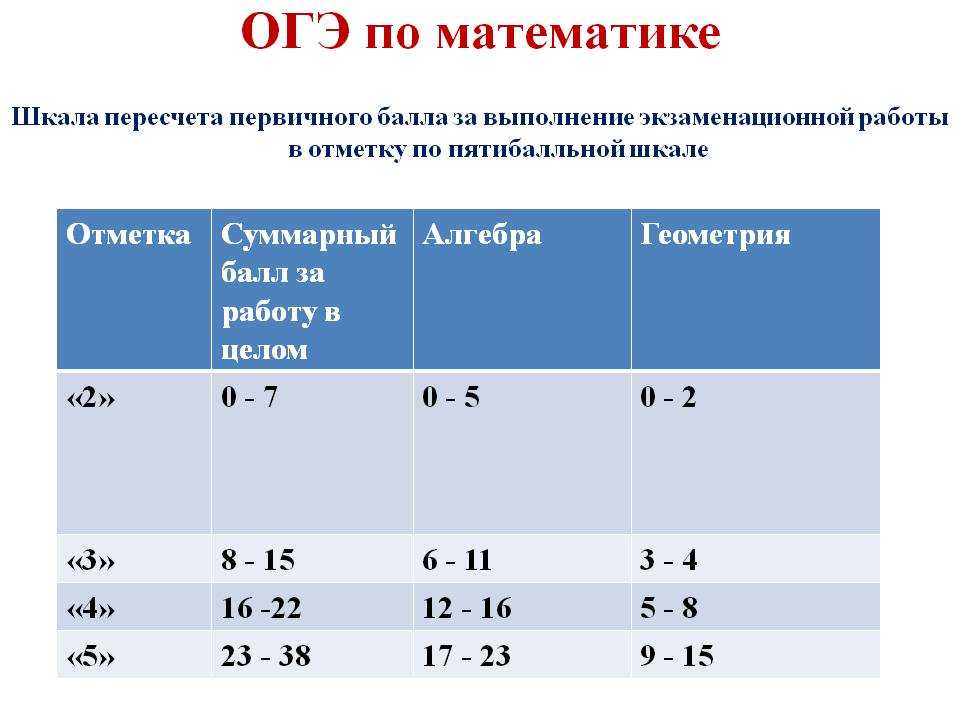 Дорожная карта по подготовке к огэ по математике 2022