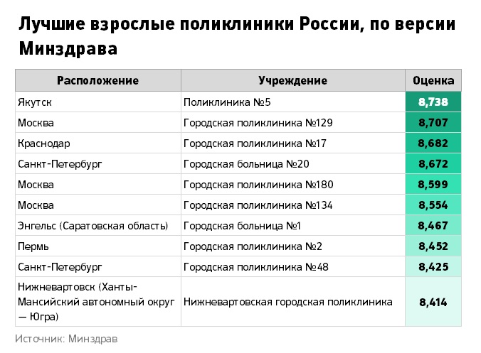 Рейтинг в москве