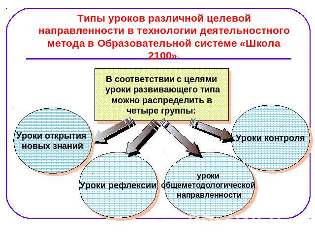 Виды занятий различной. Виды направленности уроков. Тип урока по целевой направленности. Уроки деятельностной направленности. Типы уроков деятельностной направленности в соответствии с ФГОС.