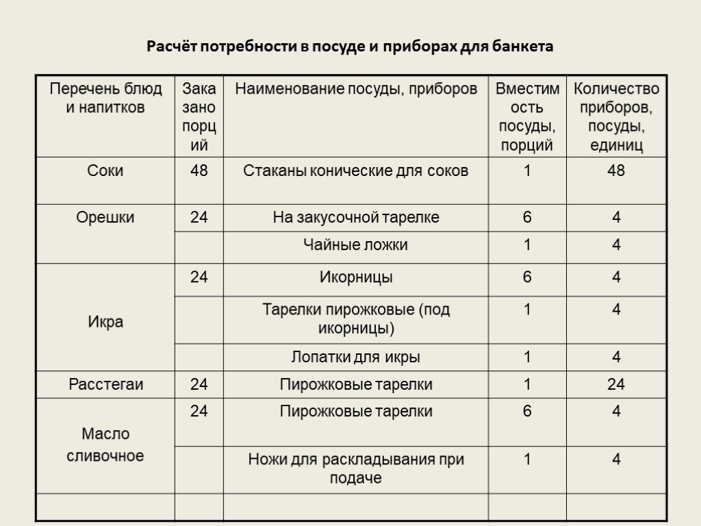 Расчет приборов. Расчет потребности в посуде и приборах для подачи. Расчет столовой посуды для банкета. Нормы посуды для ресторана. Калькуляция банкета.