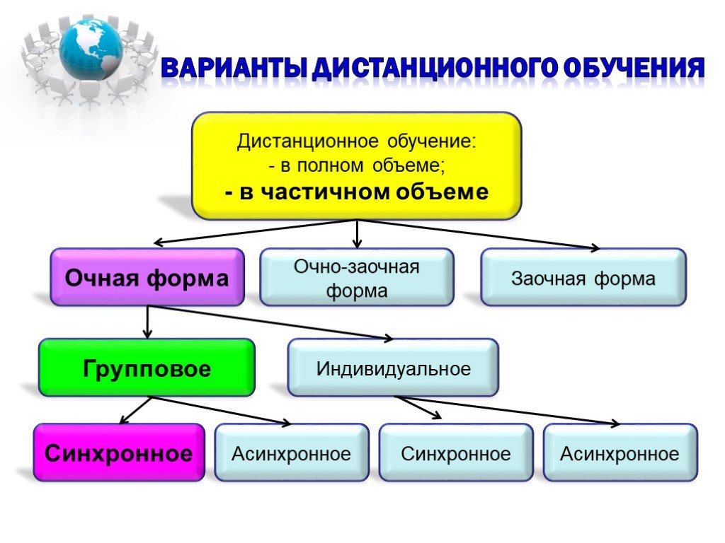 Дистанционно синхронно. Формы дистанционного обучения. Формы обучения очная заочная Дистанционная. Виды обучения Очное заочное Дистанционное. Асинхронное обучение.