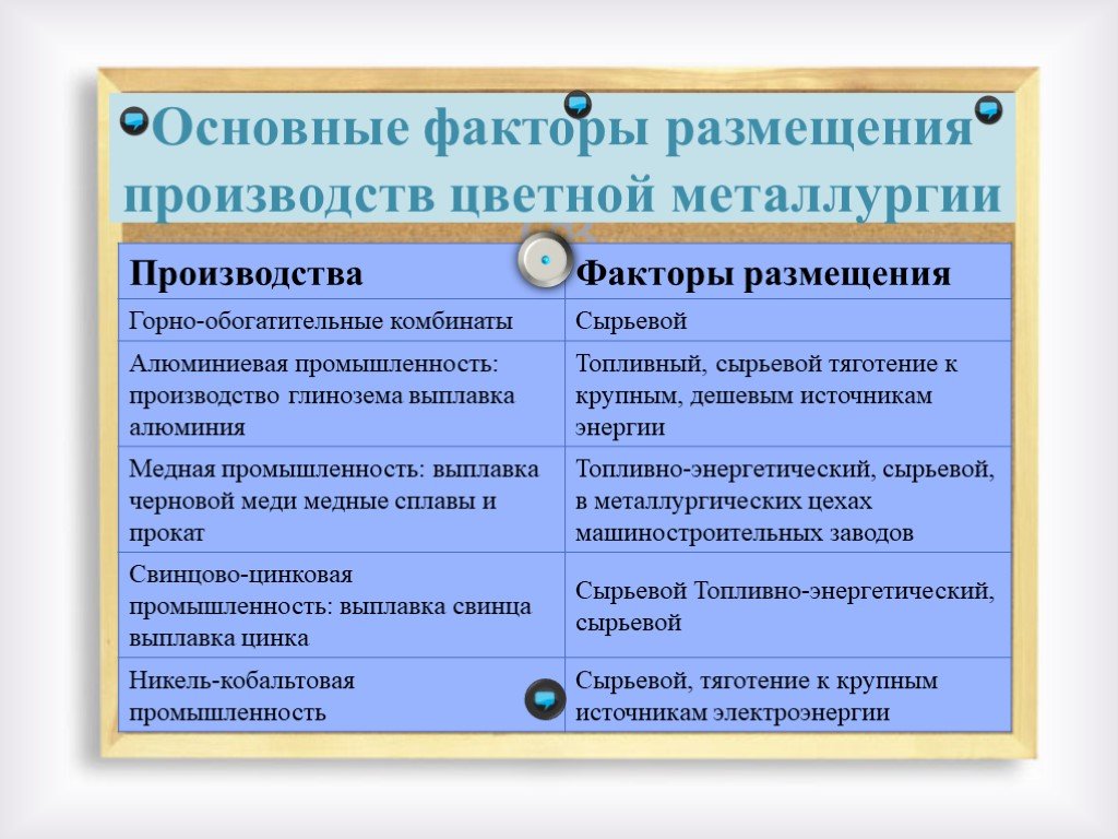 Факторы размещения отраслей производства. Факторы размещения предприятий черной и цветной металлургии таблица. Главные факторы размещения цветной металлургии в России. Факторы размещения производства цветной металлургии. Оловянная отрасль цветной металлургии факторы размещения.