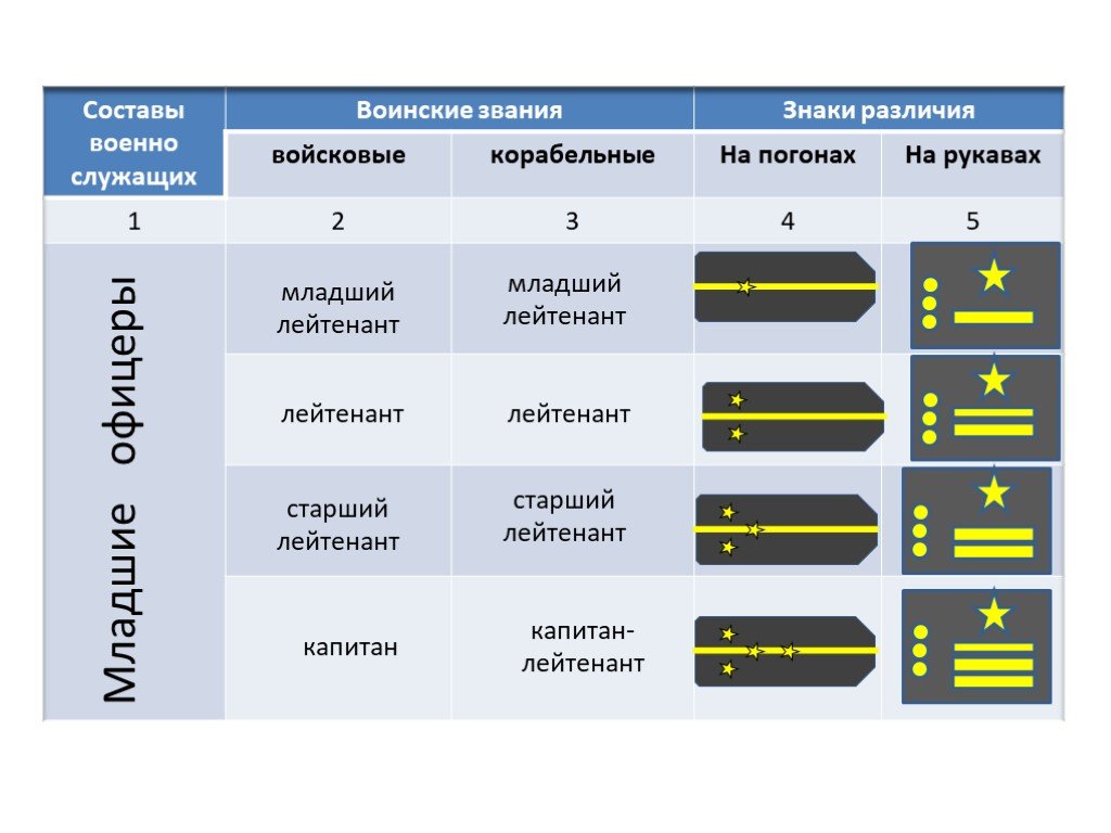 Воинские должности и звания презентация