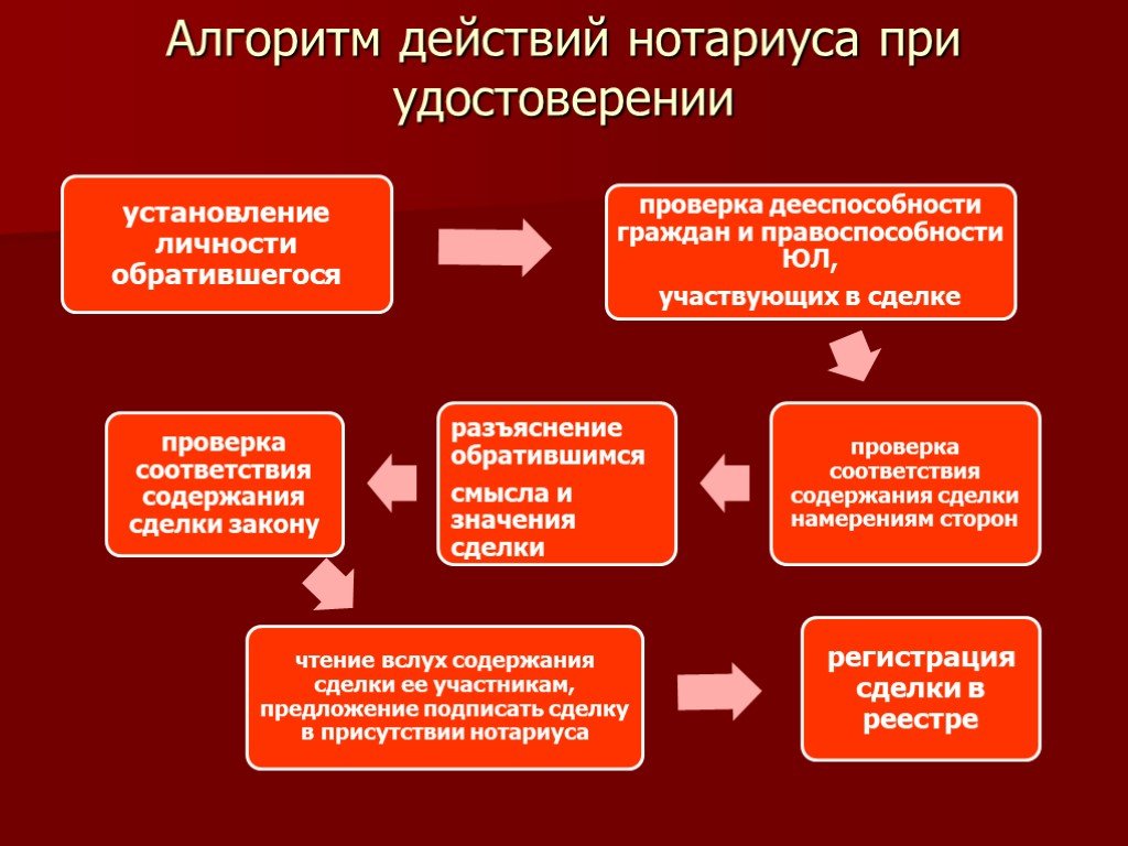 Нотариальные действия государственных нотариусов