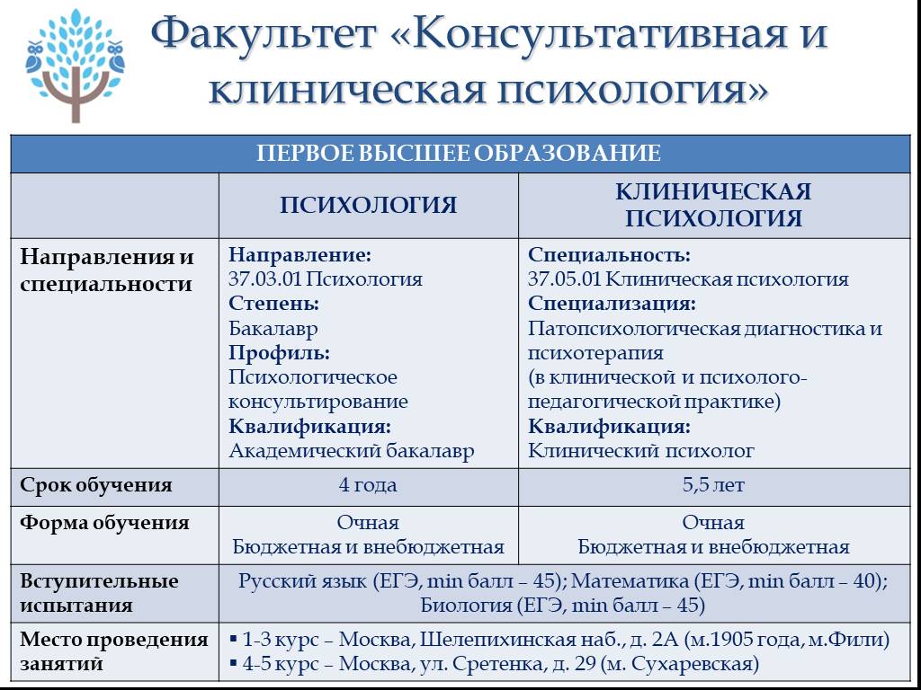 Клинический психолог какие экзамены. Консультативной и клинической психологии. Факультет клинической психологии. Клинический психолог Факультет. Сколько лет учиться на клинического психолога.