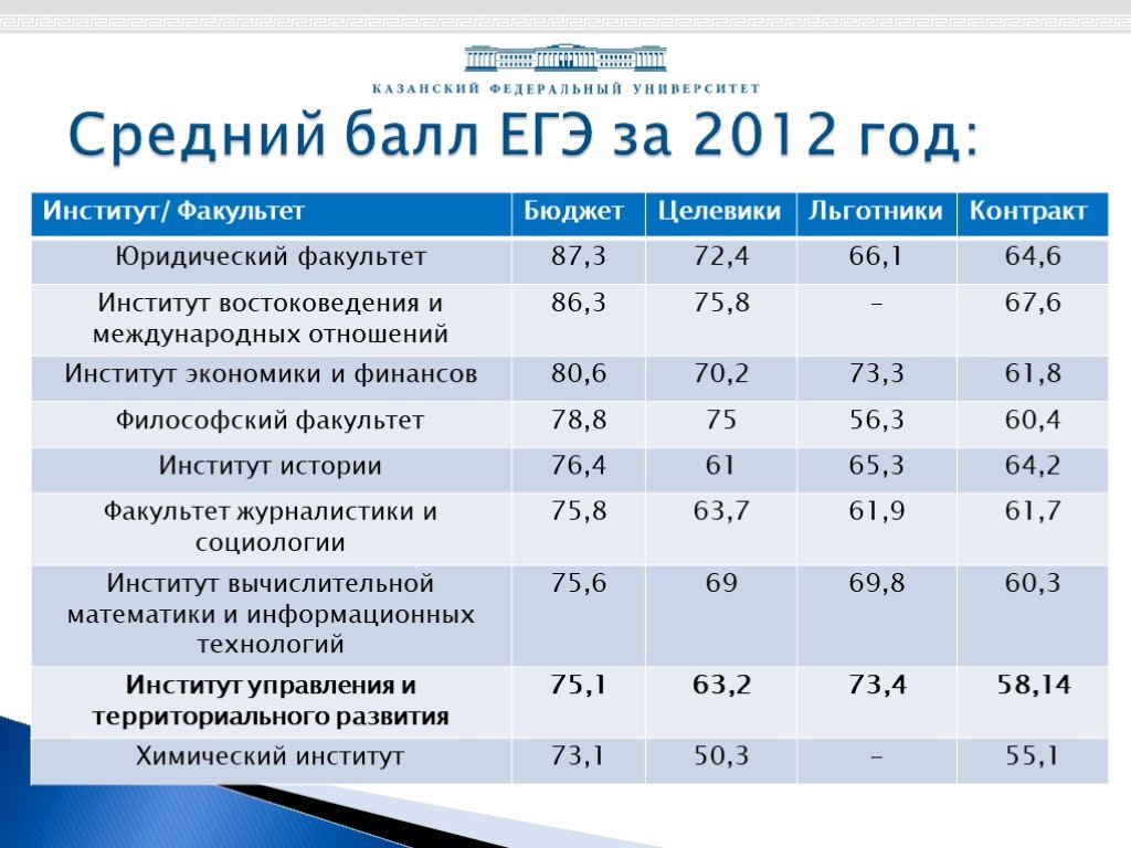 Баллы для поступления в вузы. Средний балл ЕГЭ. Проходной балл ЕГЭ.