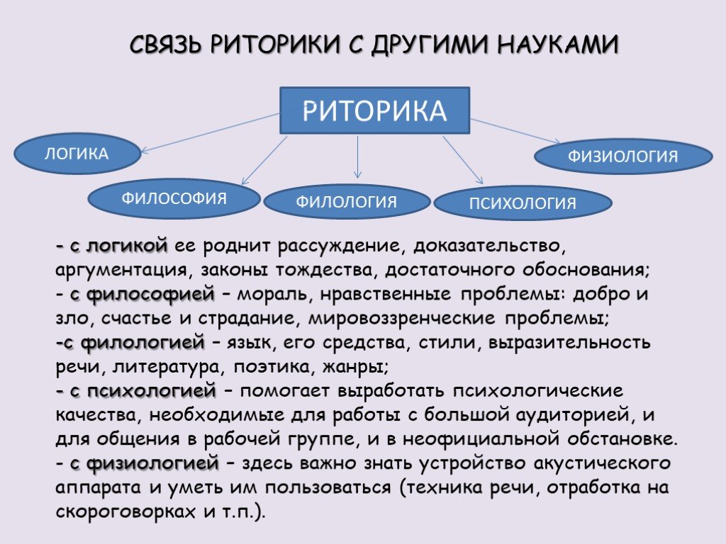 Связь риторики с другими науками. Связь риторики с другими дисциплинами. Связь риторики с другими научными дисциплинами. Логика и риторика.