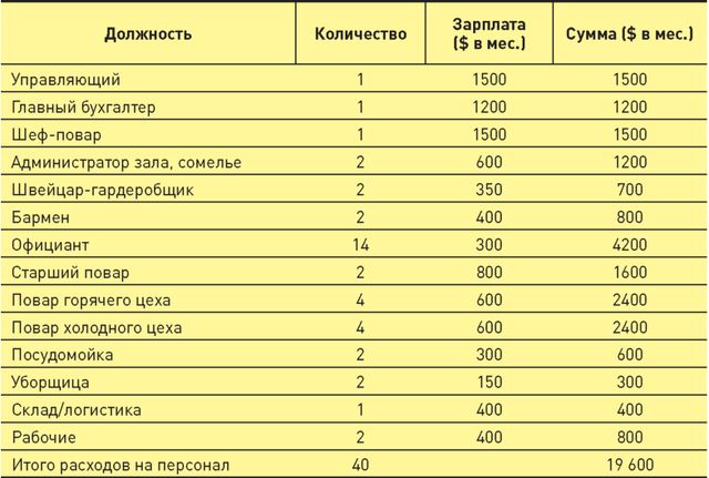 Средняя зарплата бармена. Штатное расписание ресторана.