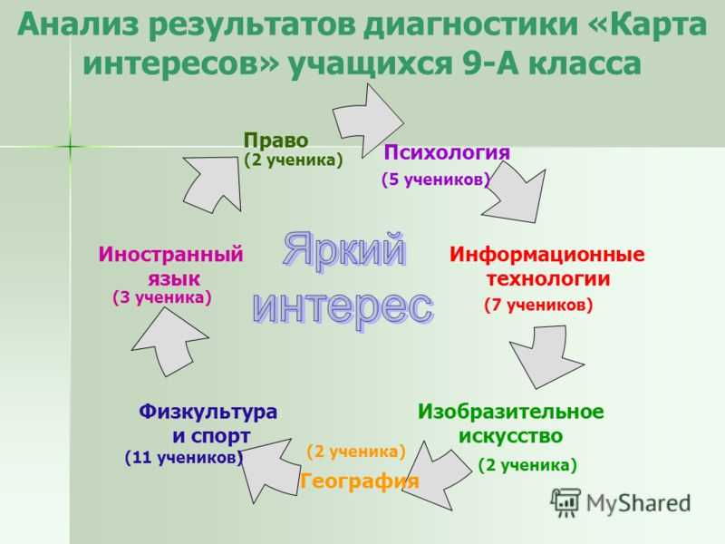 Карта интересов
