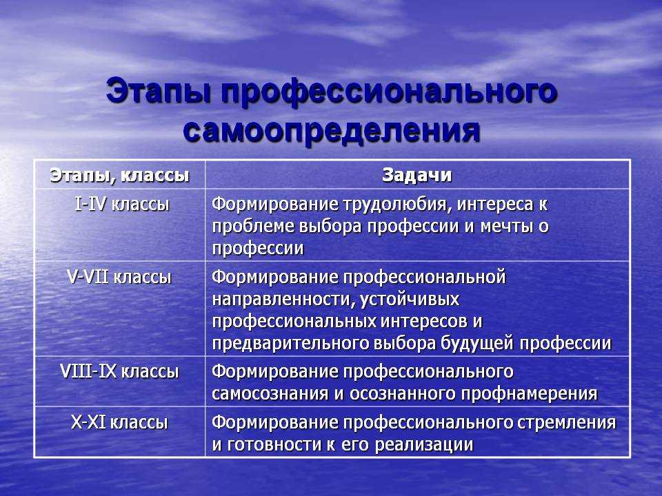 Выбор профессионального самоопределения. Профессиональное самоопределение. Профессиональное самоопределени. Этапы формирования профессионального самоопределения школьников. Этапы профессионального самоопределения личности.