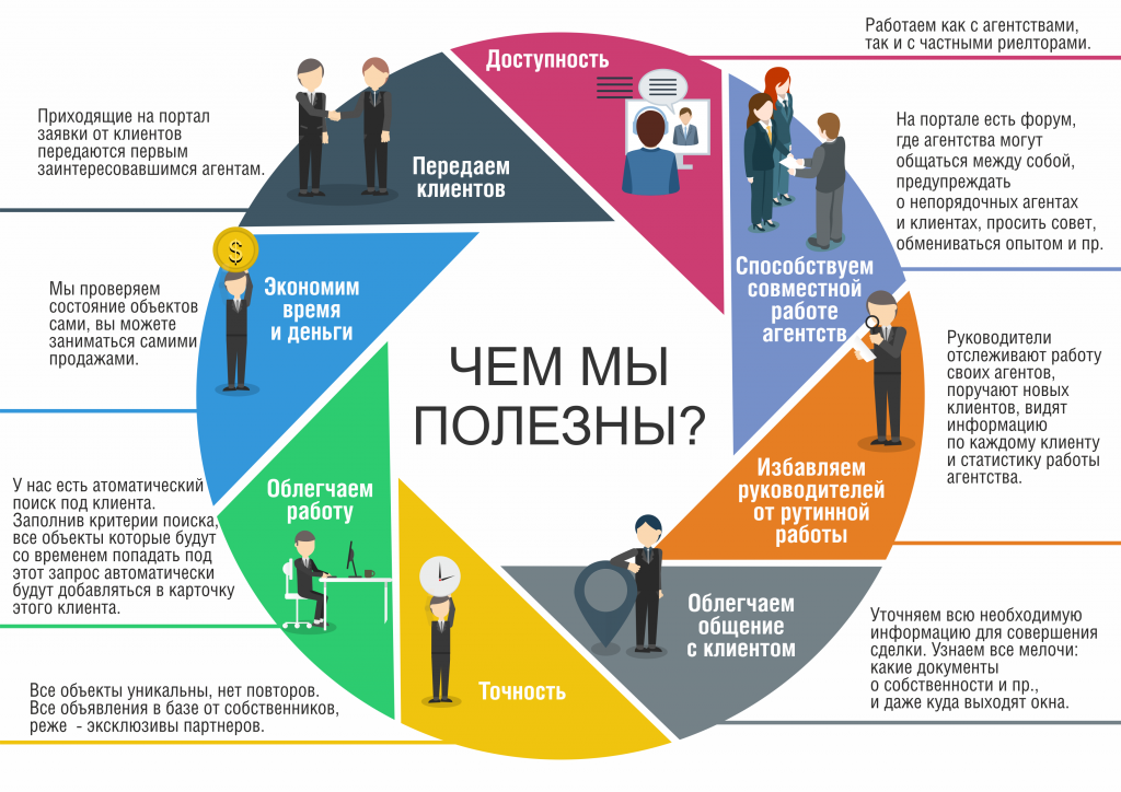 Схема работы риэлтора. Схема работы агентства недвижимости. Преимущества работы с риэлтором. Агентство недвижимости принцип работы.