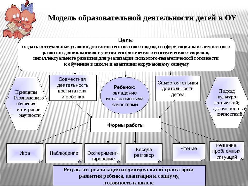 План действий по реализации программы развития доу