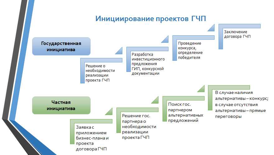 Региональный проект цифровое государственное управление