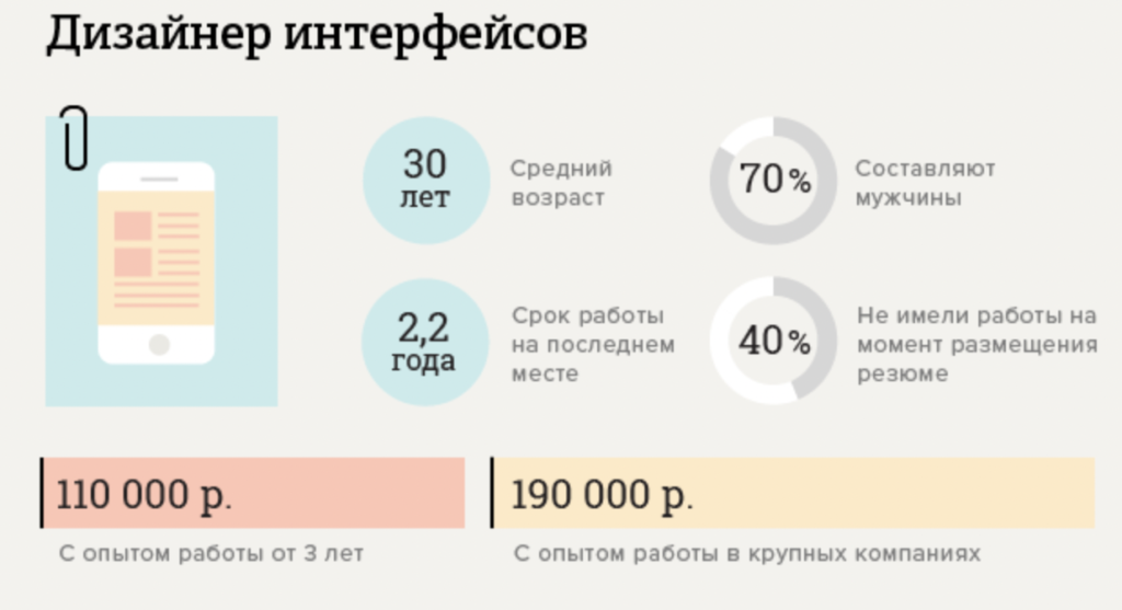 Сколько получает веб дизайнер за один проект